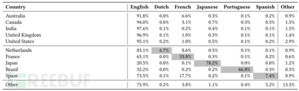 Google从十亿封恶意电子邮件中发现了什么？