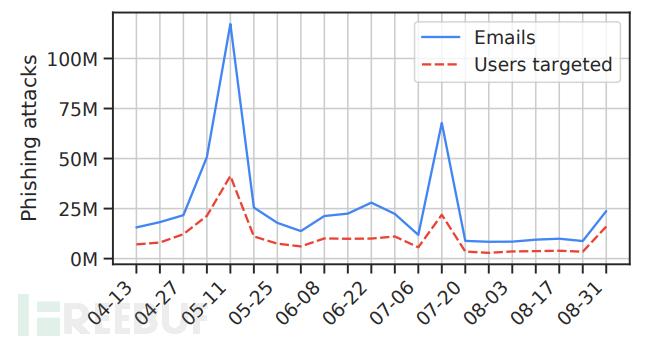 Google从十亿封恶意电子邮件中发现了什么？