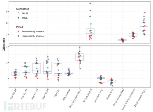 Google从十亿封恶意电子邮件中发现了什么？