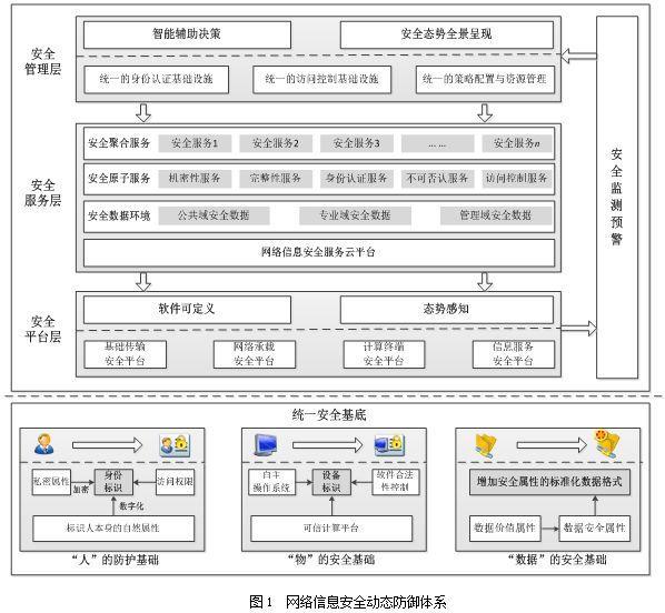 网络信息安全动态防御体系研究