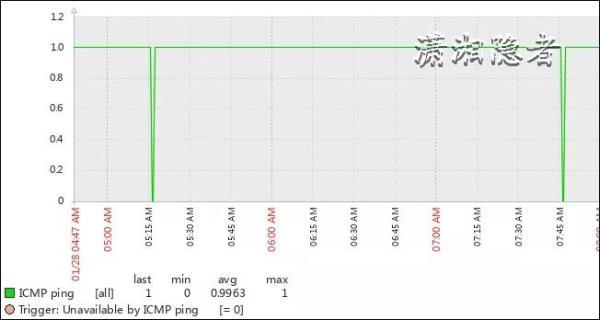 Zabbix 5.x的Template Module ICMP Ping浅析