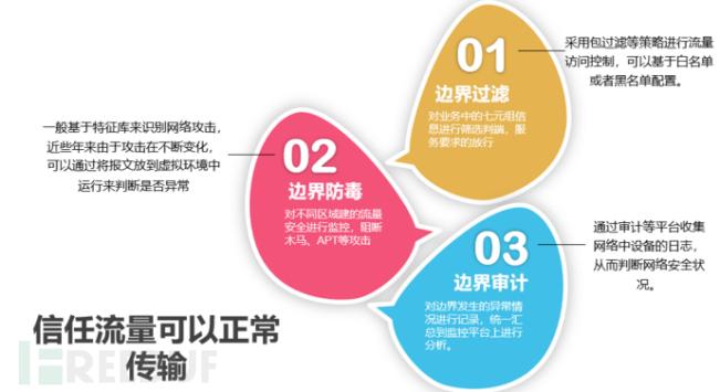 等保2.0高风险项之安全的区域边界