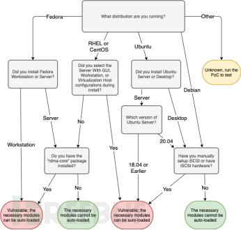 Linux再次被爆root提权漏洞，已存在长达15年之久！