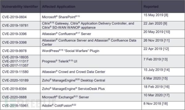 NSA披露Web Shell漏洞列表,警惕黑客部署后门