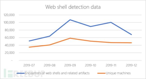 NSA披露Web Shell漏洞列表,警惕黑客部署后门