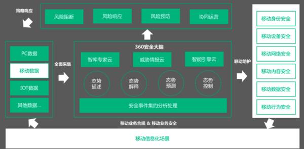 360推出移动办公金钟罩 三大技术优势护航政企移动安全