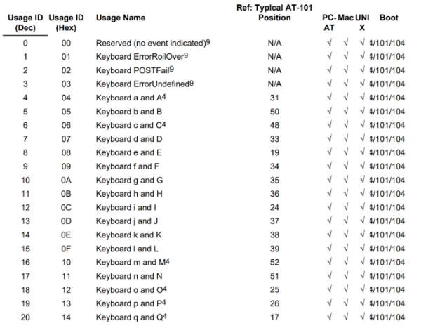 USB流量取证分析