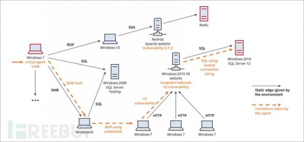 微软发布开源网络渗透模拟器CyberBattleSim