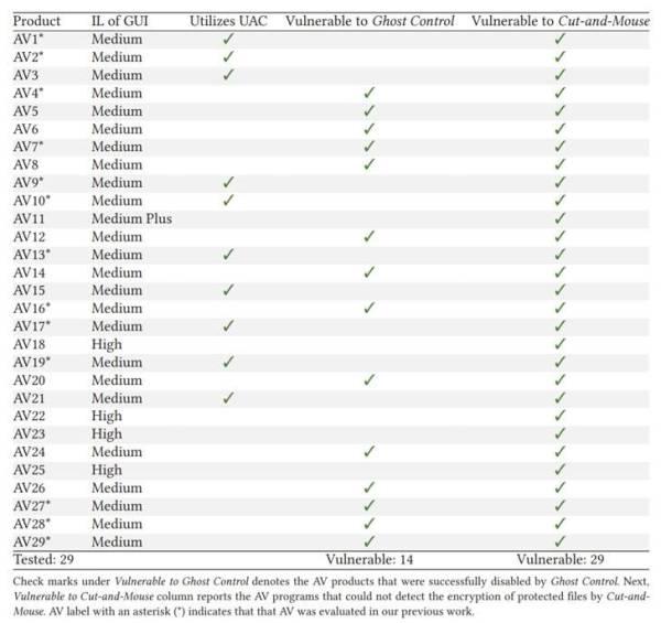 恶意软件可以使用此技巧绕过反病毒解决方案中的勒索软件防御