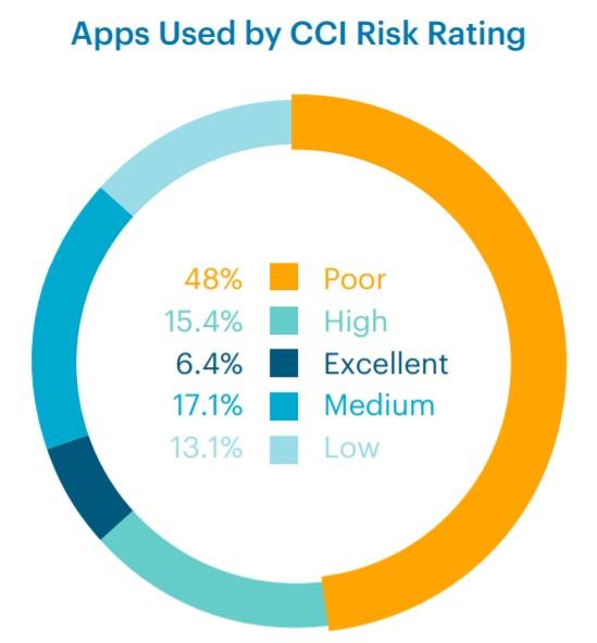 Netskope上半年云上威胁报告:通过云传播的恶意软件已增至68%,突破以往记录