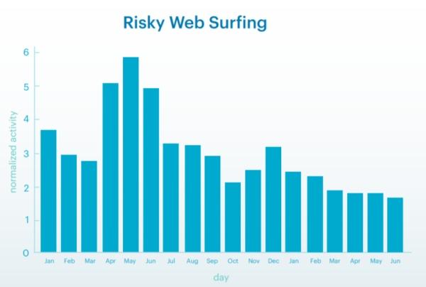 Netskope上半年云上威胁报告:通过云传播的恶意软件已增至68%,突破以往记录