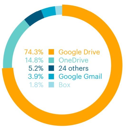 Netskope上半年云上威胁报告:通过云传播的恶意软件已增至68%,突破以往记录