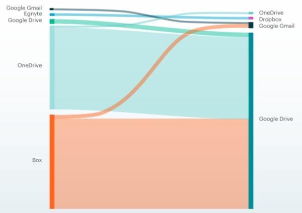 Netskope上半年云上威胁报告:通过云传播的恶意软件已增至68%,突破以往记录