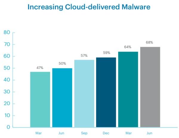 Netskope上半年云上威胁报告:通过云传播的恶意软件已增至68%,突破以往记录