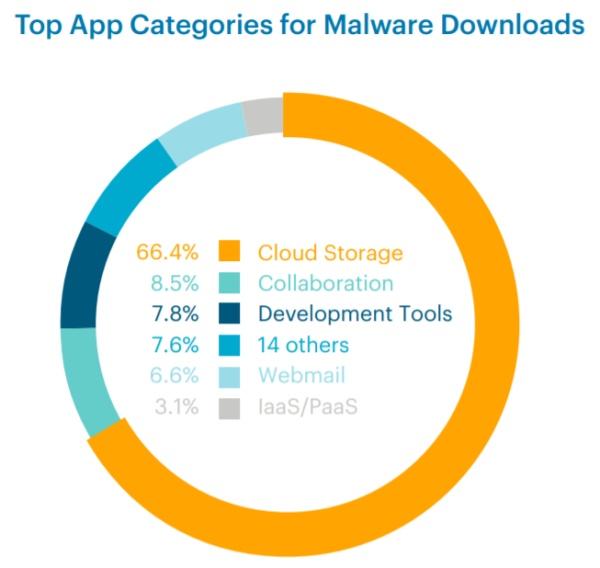 Netskope上半年云上威胁报告:通过云传播的恶意软件已增至68%,突破以往记录