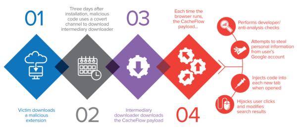 一起利用浏览器扩展劫持搜索结果的攻击活动