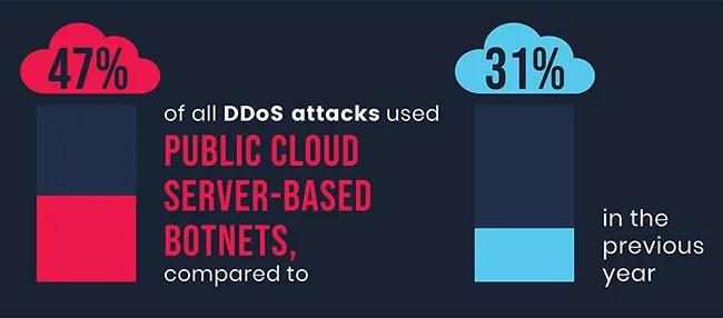 DDoS攻击的平均带宽增加，API和应用程序受到攻击