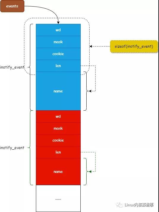 监听风云之一 Inotify 介绍