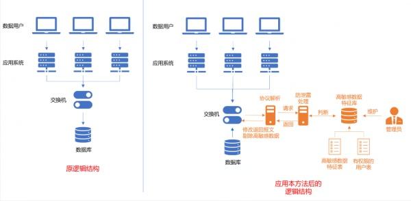 让高敏感数据销声匿迹:一种用户无感知的数据防泄露方法