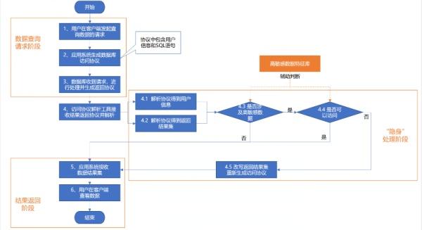 让高敏感数据销声匿迹:一种用户无感知的数据防泄露方法