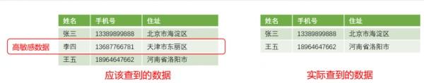 让高敏感数据销声匿迹:一种用户无感知的数据防泄露方法