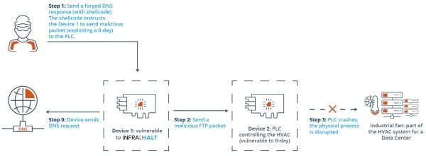 又见供应链威胁：漏洞“INFRA：HALT ”影响数百家供应商的OT设备
