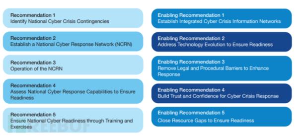 NYCTF 五大建议解读：美国网络安全备战能力的“幕后推手”
