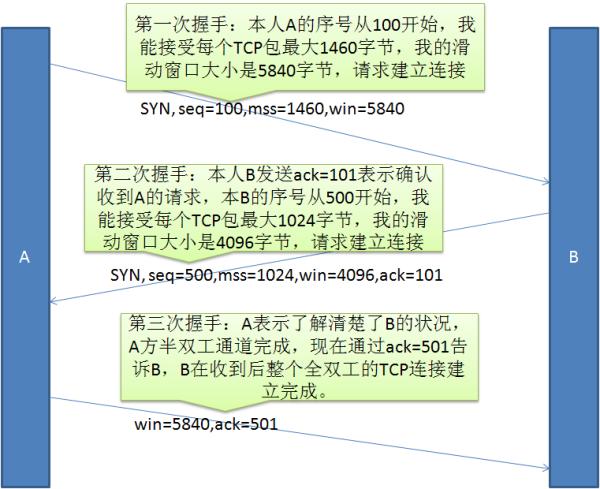 从TCP协议的原理来谈谈rst复位攻击