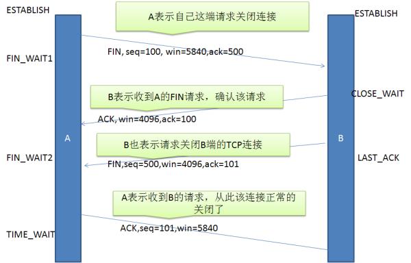 从TCP协议的原理来谈谈rst复位攻击
