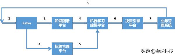 一种基于数据中台的实时欺诈行为识别架构