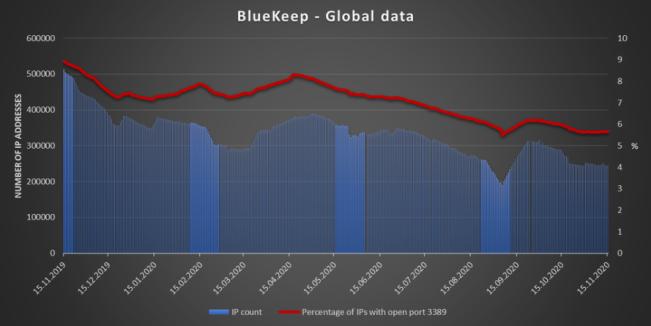 知名漏洞数年未被修复，Windows 系统还存在多少隐患？
