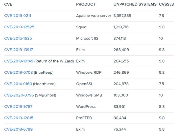 知名漏洞数年未被修复，Windows 系统还存在多少隐患？