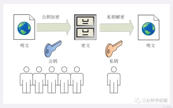 为什么说HTTPS比HTTP安全呢