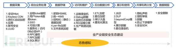 浅谈数据安全运营的一亩三分地