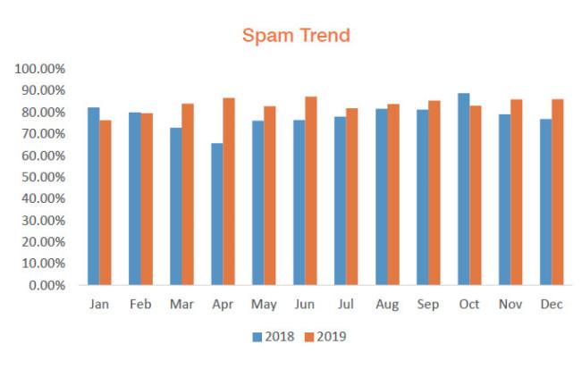 ASRC 2019年邮件安全趋势回顾
