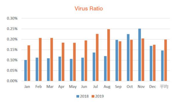 ASRC 2019年邮件安全趋势回顾