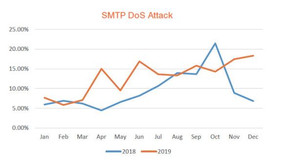 ASRC 2019年邮件安全趋势回顾