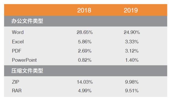 ASRC 2019年邮件安全趋势回顾