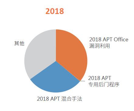 ASRC 2019年邮件安全趋势回顾