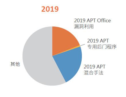 ASRC 2019年邮件安全趋势回顾