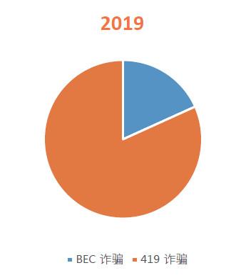 ASRC 2019年邮件安全趋势回顾