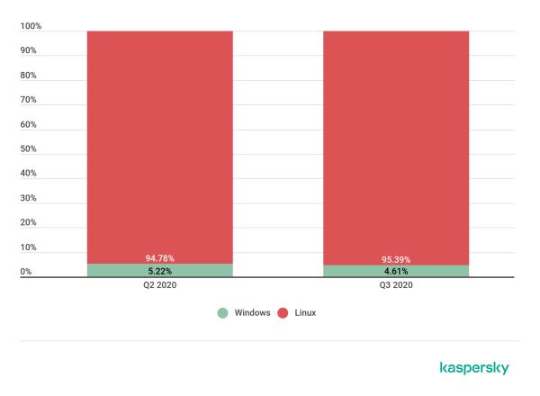 卡巴斯基:2020 Q3 DDoS攻击趋势报告