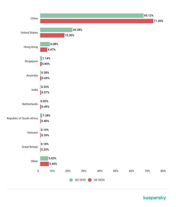 卡巴斯基:2020 Q3 DDoS攻击趋势报告