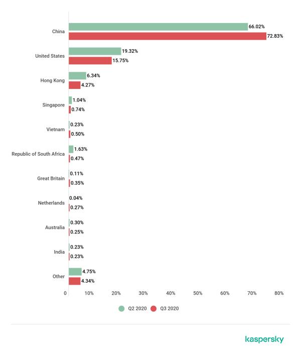 卡巴斯基:2020 Q3 DDoS攻击趋势报告