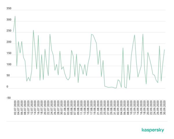 卡巴斯基:2020 Q3 DDoS攻击趋势报告