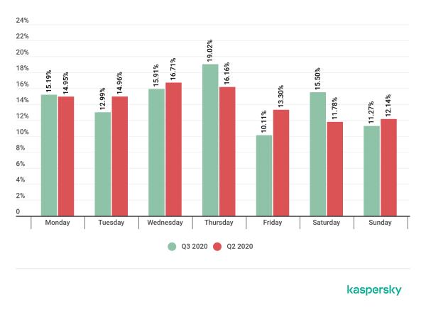 卡巴斯基:2020 Q3 DDoS攻击趋势报告