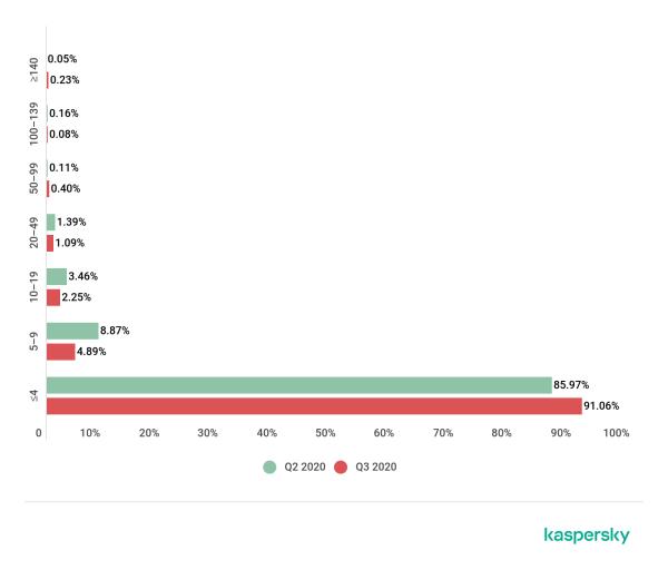 卡巴斯基:2020 Q3 DDoS攻击趋势报告