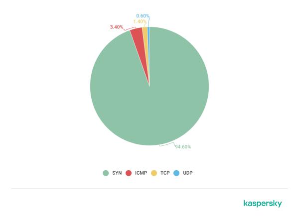 卡巴斯基:2020 Q3 DDoS攻击趋势报告