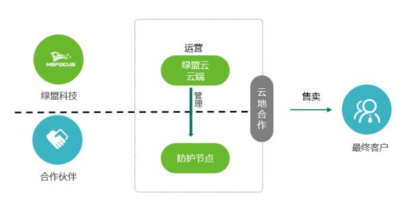 绿盟科技推出&ldquo;星云&rdquo;合作计划，携手合作伙伴共建安全能力