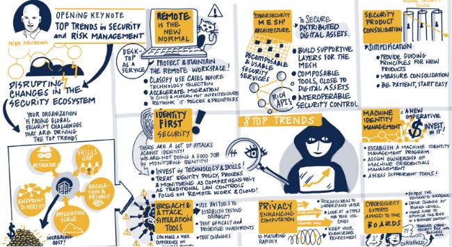 Gartner 2021亚太安全与风险峰会亮点汇总